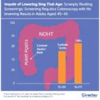 impact-of-lowering-screening-age:-colonoscopy-results-in-adults-aged-45-49-revealed