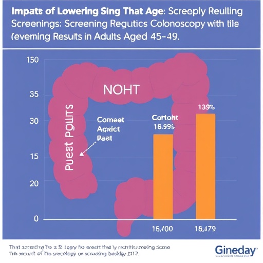 impact-of-lowering-screening-age:-colonoscopy-results-in-adults-aged-45-49-revealed