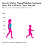 impact-of-bmi-and-physical-activity-on-secondary-cancer-risk-in-childhood-cancer-survivors