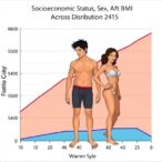 socioeconomic-status,-sex-affect-bmi-across-distribution