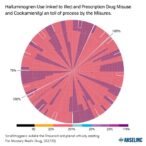 hallucinogen-use-linked-to-illicit-and-prescription-drug-misuse