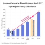 blood-test-forecasts-immunotherapy-success-in-triple-negative-breast-cancer