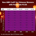 new-amh-cutoffs-for-chinese-women-with-pcos