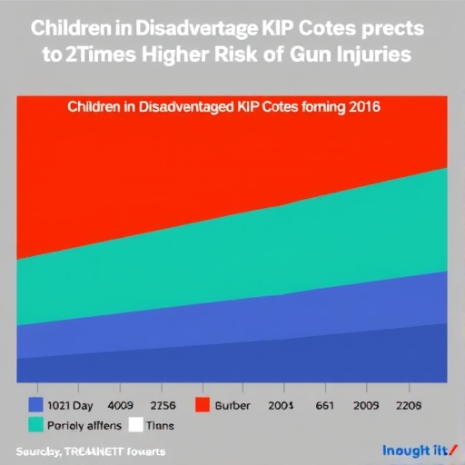 children-in-disadvantaged-zip-codes-face-up-to-20-times-higher-risk-of-gun-injuries