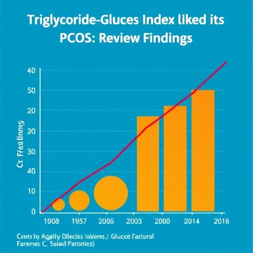 triglyceride-glucose-index-linked-to-pcos:-review-findings