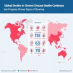 global-decline-in-chronic-disease-deaths-continues,-but-progress-shows-signs-of-slowing