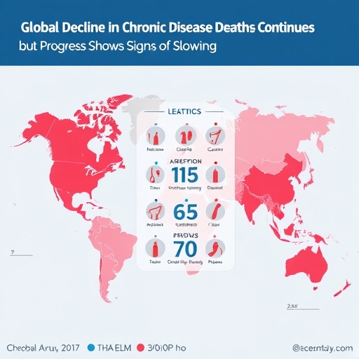 global-decline-in-chronic-disease-deaths-continues,-but-progress-shows-signs-of-slowing