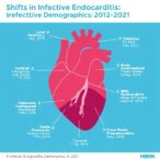 shifts-in-infective-endocarditis-demographics:-2012-2021