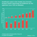 healthcare-costs-in-chinese-adults-with-ckd-and-diabetes