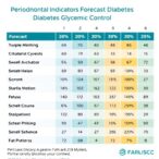 periodontal-indicators-forecast-diabetes-glycemic-control