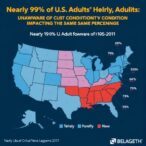 nearly-90%-of-us.-adults-unaware-of-condition-impacting-the-same-percentage
