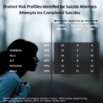 distinct-risk-profiles-identified-for-suicide-attempts-versus-completed-suicide