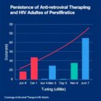 persistence-of-antiretroviral-therapy-in-hiv-adults