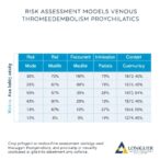 risk-assessment-models-reduce-venous-thromboembolism-prophylaxis