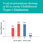 t-cell-imbalance-found-in-early-childhood-type-1-diabetes