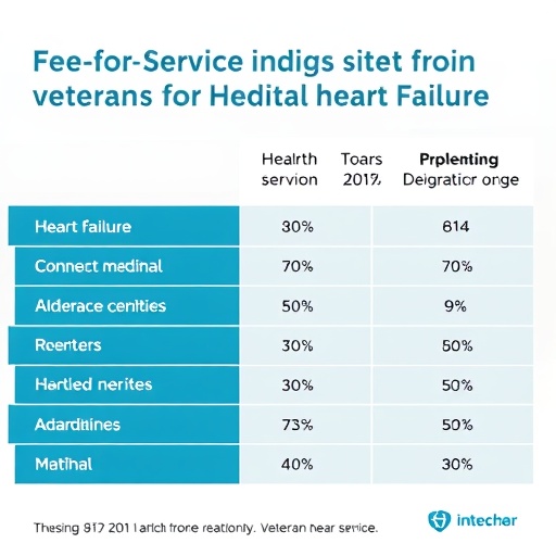 fee-for-service:-impacts-on-veterans-with-heart-failure