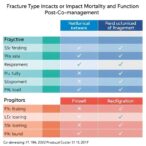 fracture-type-impacts-mortality-and-function-post-co-management