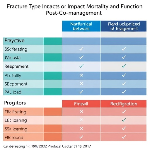 fracture-type-impacts-mortality-and-function-post-co-management