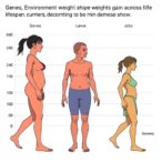 genes,-environment-shape-weight-gain-across-lifespan