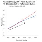 tailored-therapy-and-6-month-outcomes-in-mis-c