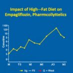 impact-of-high-fat-diet-on-empagliflozin-pharmacokinetics