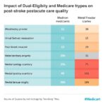 impact-of-dual-eligibility-and-medicare-type-on-post-stroke-postacute-care-quality