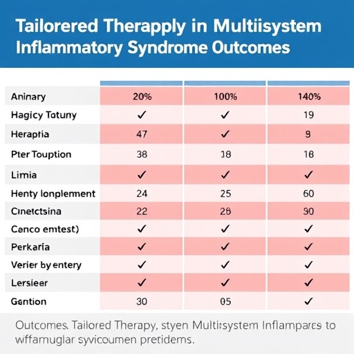 tailored-therapy-in-multisystem-inflammatory-syndrome-outcomes