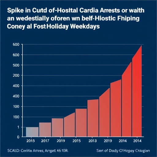 spike-in-out-of-hospital-cardiac-arrests-observed-on-post-holiday-weekdays