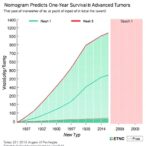 nomogram-predicts-one-year-survival-in-advanced-tumors