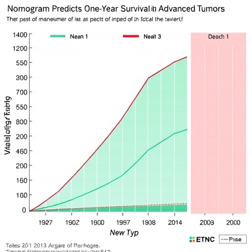 nomogram-predicts-one-year-survival-in-advanced-tumors