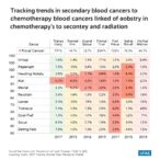 tracking-trends-in-secondary-blood-cancers-linked-to-chemotherapy-and-radiation