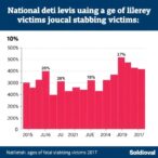 national-data-reveal-average-age-of-young-fatal-stabbing-victims-has-dropped-to-14