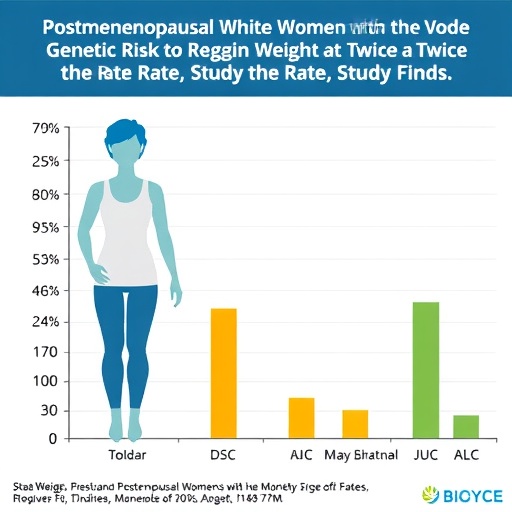 postmenopausal-white-women-with-genetic-risk-regain-weight-at-twice-the-rate,-study-finds
