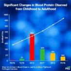 significant-changes-in-blood-protein-levels-observed-from-childhood-to-adulthood