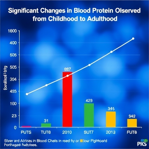 significant-changes-in-blood-protein-levels-observed-from-childhood-to-adulthood