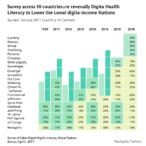 survey-across-30-countries-reveals-higher-digital-health-literacy-in-lower-income-nations