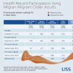 health-record-participation-among-migrant-older-adults
