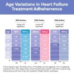 age-variations-in-heart-failure-treatment-adherence