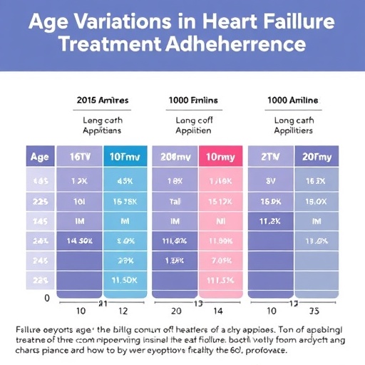 age-variations-in-heart-failure-treatment-adherence