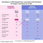 immediate-vs.-delayed-hpv-vaccine:-efficacy-compared