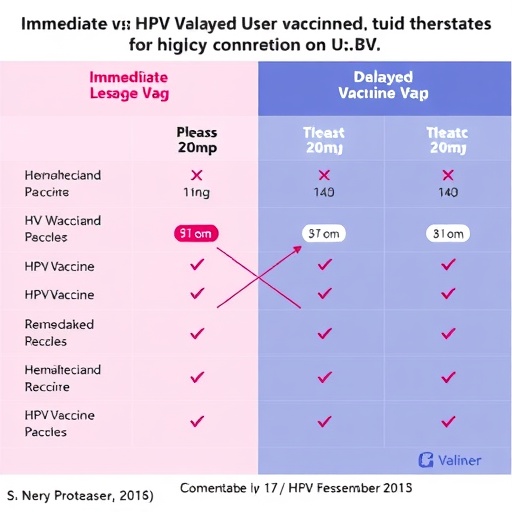 immediate-vs.-delayed-hpv-vaccine:-efficacy-compared