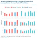 tezepelumab-demonstrates-effective-asthma-control-across-diverse-patient-populations
