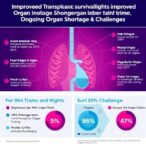 improved-transplant-survival-highlights-ongoing-organ-shortage-challenges