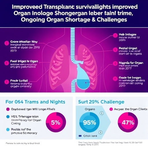 improved-transplant-survival-highlights-ongoing-organ-shortage-challenges