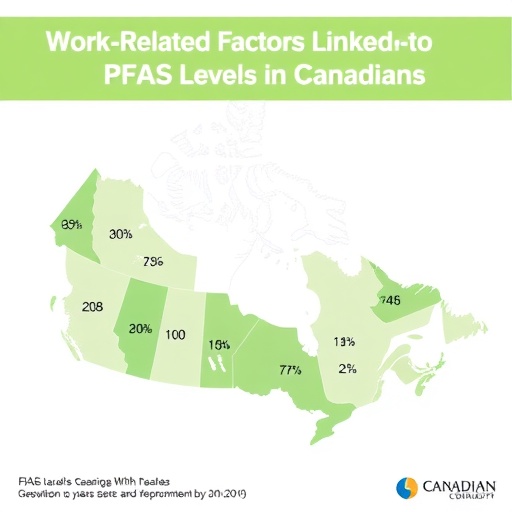 work-related-factors-linked-to-pfas-levels-in-canadians