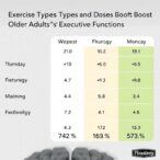 best-exercise-types-and-doses-boost-older-adults’-executive-functions