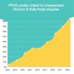 pfas-levels-linked-to-unexpected-vitamin-d-trends-in-kids