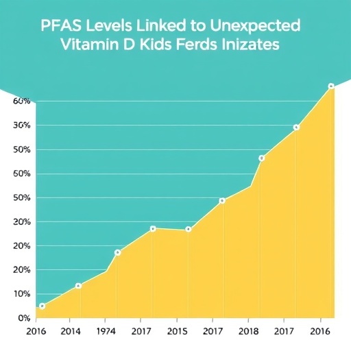 pfas-levels-linked-to-unexpected-vitamin-d-trends-in-kids
