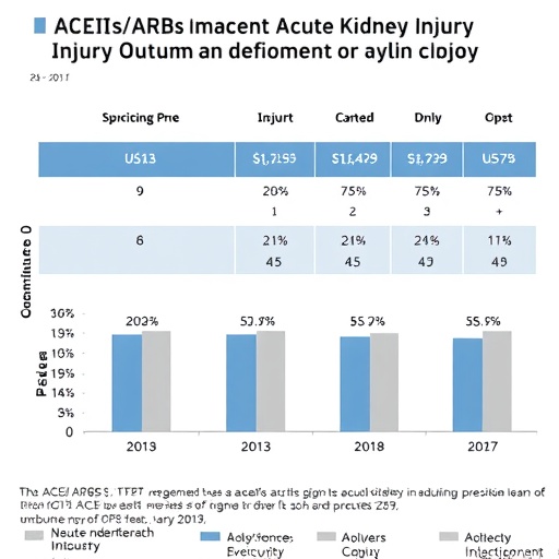 aceis/arbs-impact-on-acute-kidney-injury-outcomes