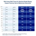 wait-times-for-sentinel-node-biopsy-impact-melanoma-outcomes